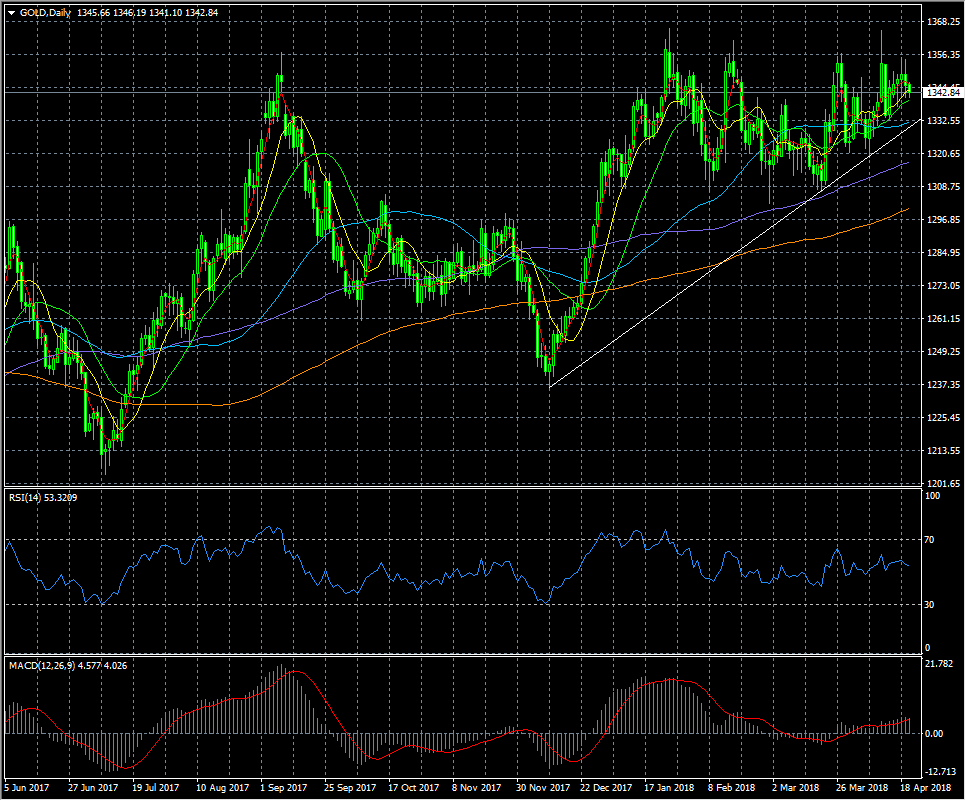 国泰金业:美元连升三日黄金失守1350关口