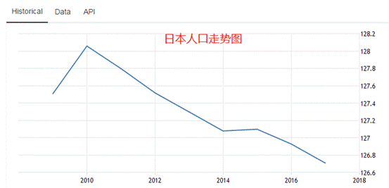 日本人口严重老龄化_...近期一份报告,人口老龄化严重的日本拥有全球50%的工业