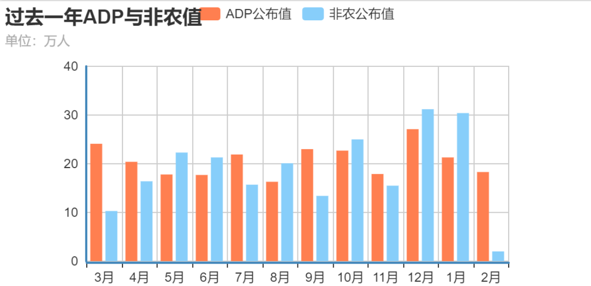 美国季后非农就业人口_美国非农数据图片(3)